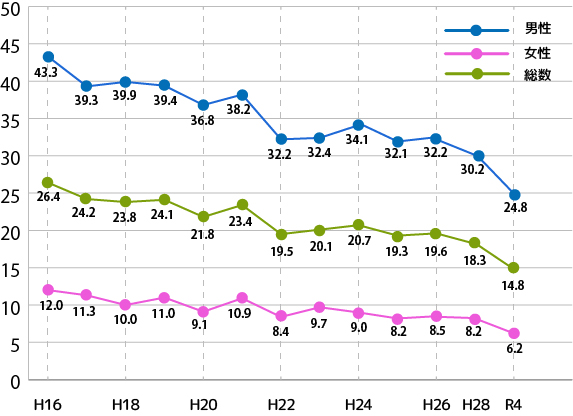 全国の喫煙率(20歳以上)の年次推移-2025