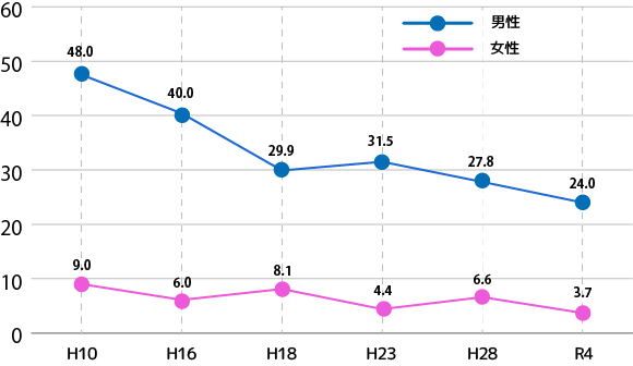 宮崎県の喫煙率の年次推移20251030