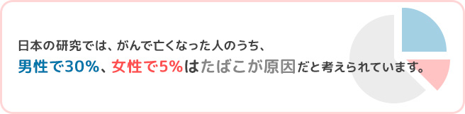 喫煙は、さまざまながんの原因の中で、予防可能な最大の原因です